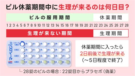 休薬期間 中だし|ピルを休薬しないで次のシートを飲んでもいいの？休。